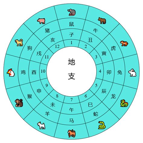 天干地支計算機|天支對照表 干支紀年 干支換算